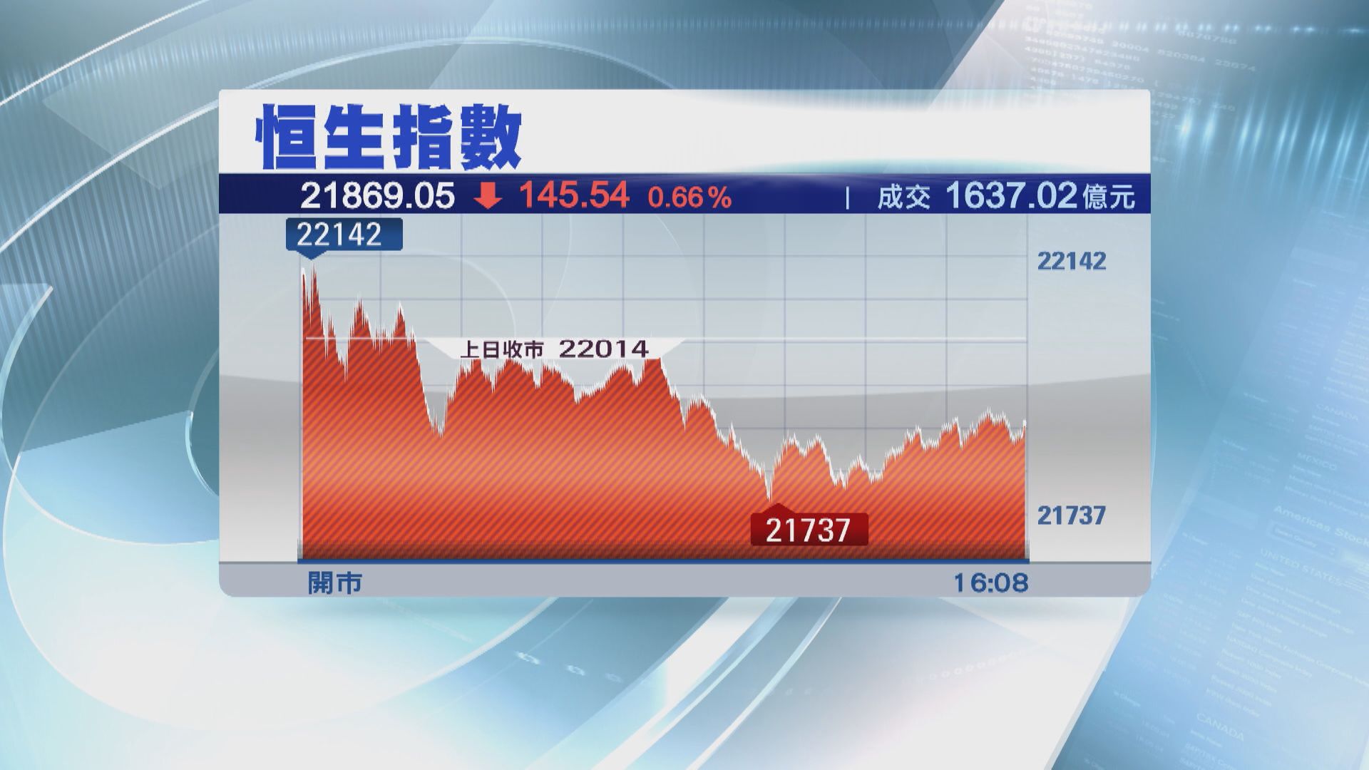 【拉鋸局面】觀望政策消息  恒指短期料先整固