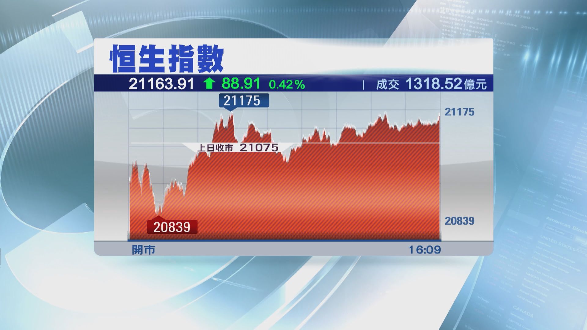 【升市成交縮】恒指高收88點  內房、物管股升得靚