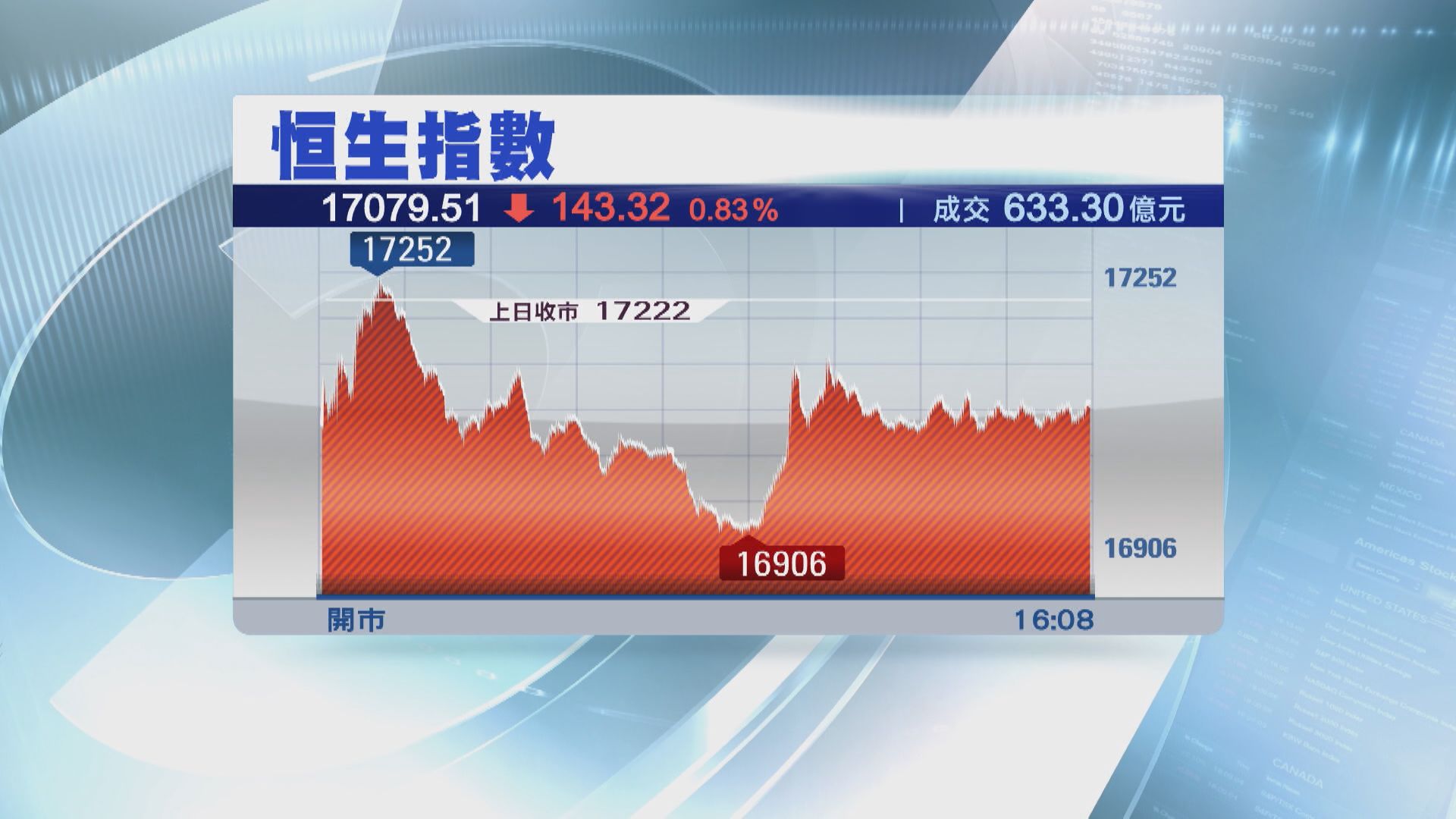 【北水放假】港股成交縮至633億  今年最奀