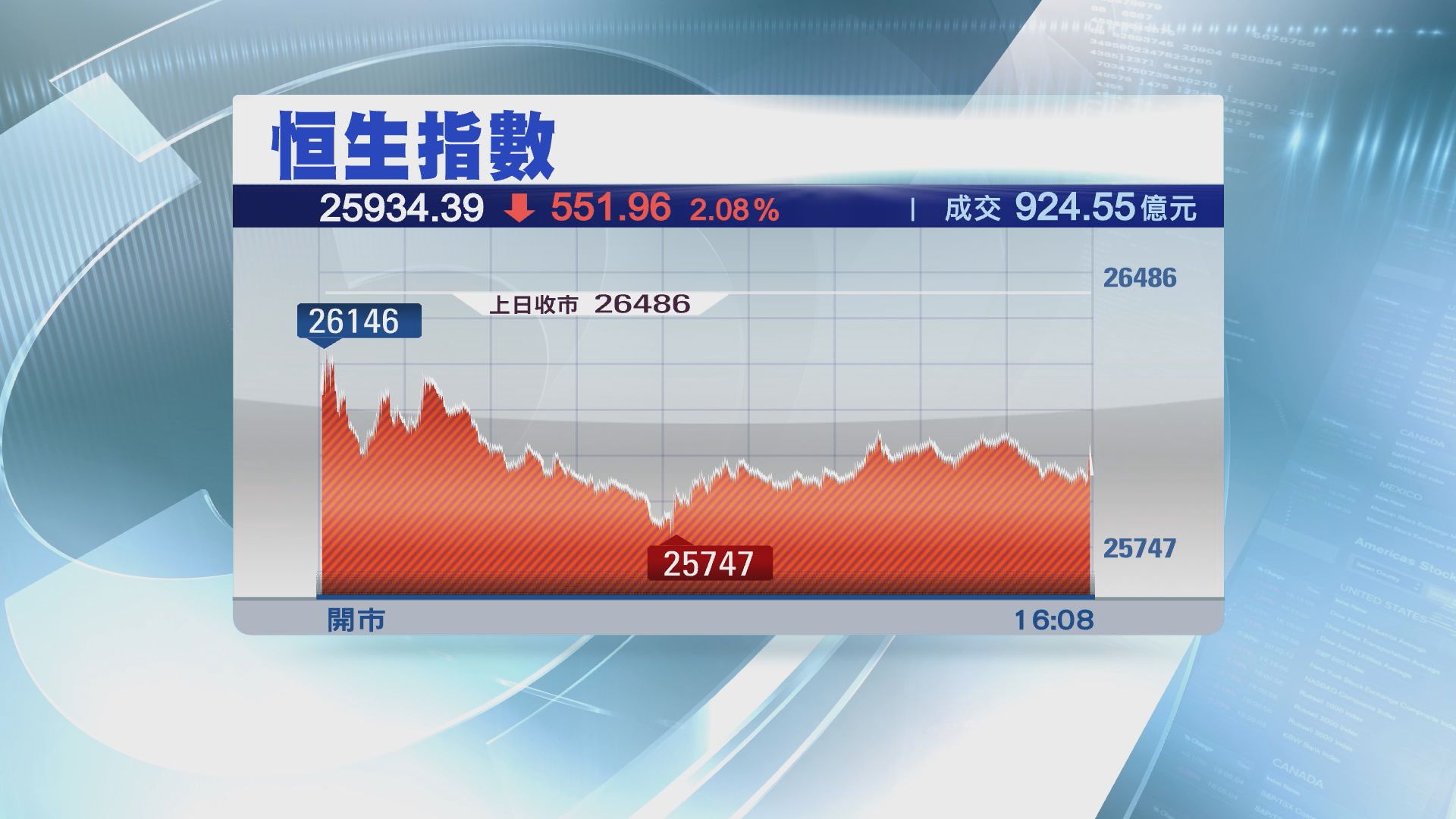【反彈未結束】恒指調整後上望27000