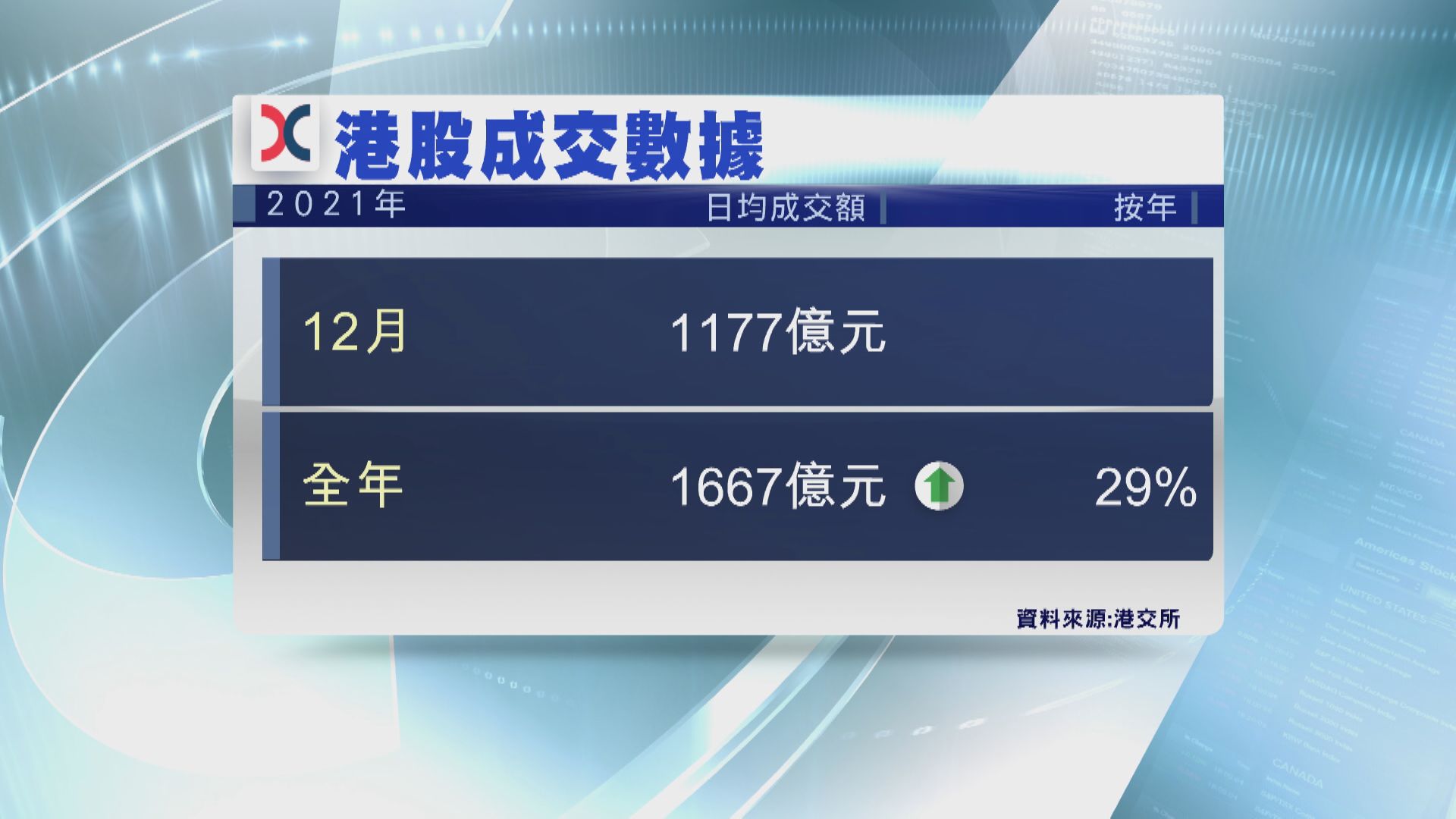 【港股表現】2021年日均成交額1667億 升近29%