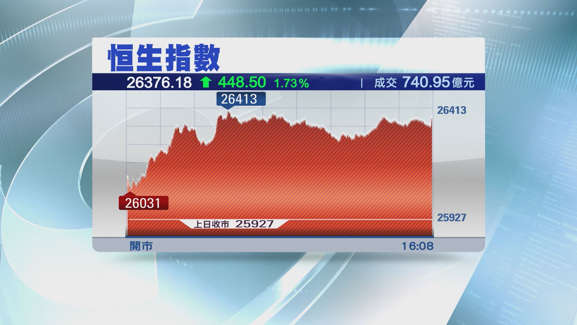【憧憬貿易爭拗降溫】恒指升448點　收復50天線