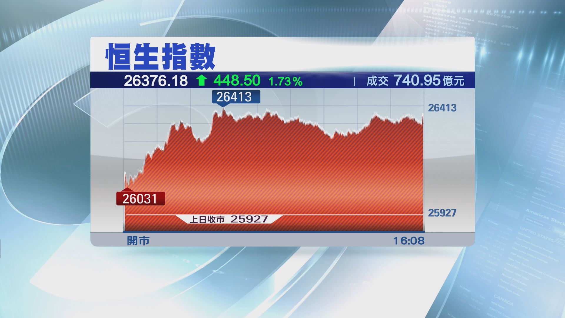 【估值仍吸引】高盛：恒指明年底睇28000