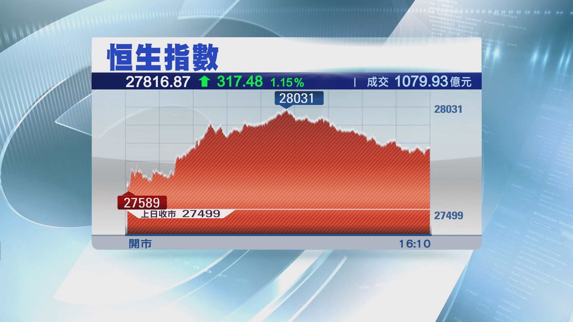 【貿戰影響遞減】港股料續現水平徘徊