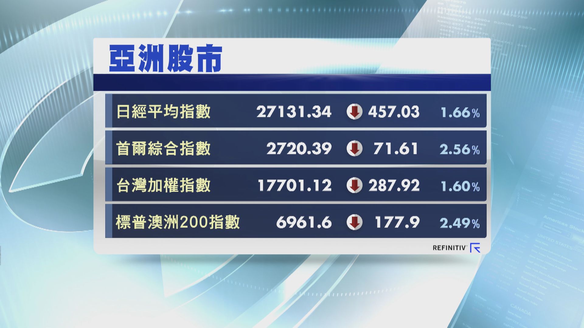 【地緣局勢升溫】亞股捱打 上證插穿3500