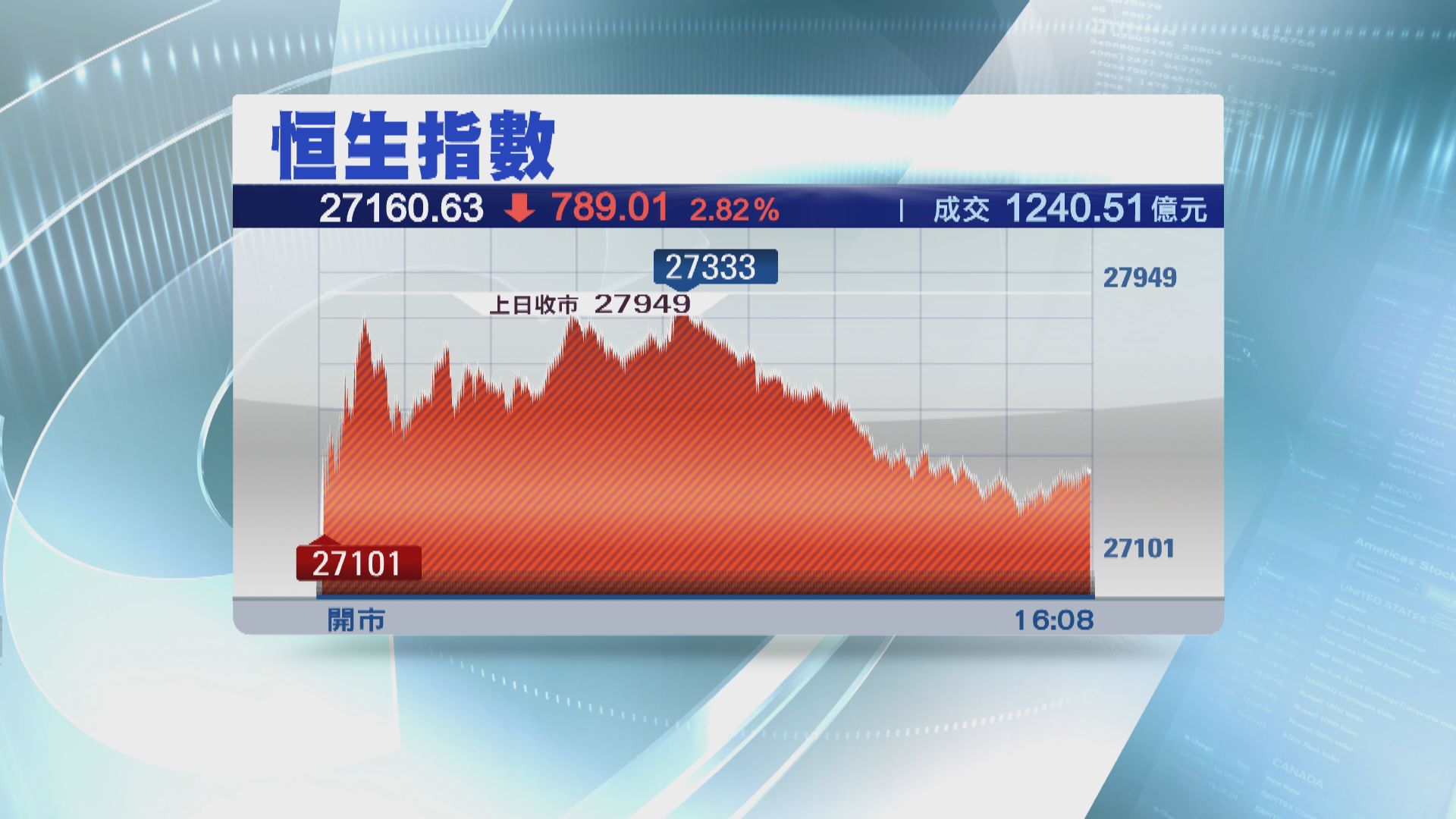 【鼠年首日】港股跌789點 失守50天線