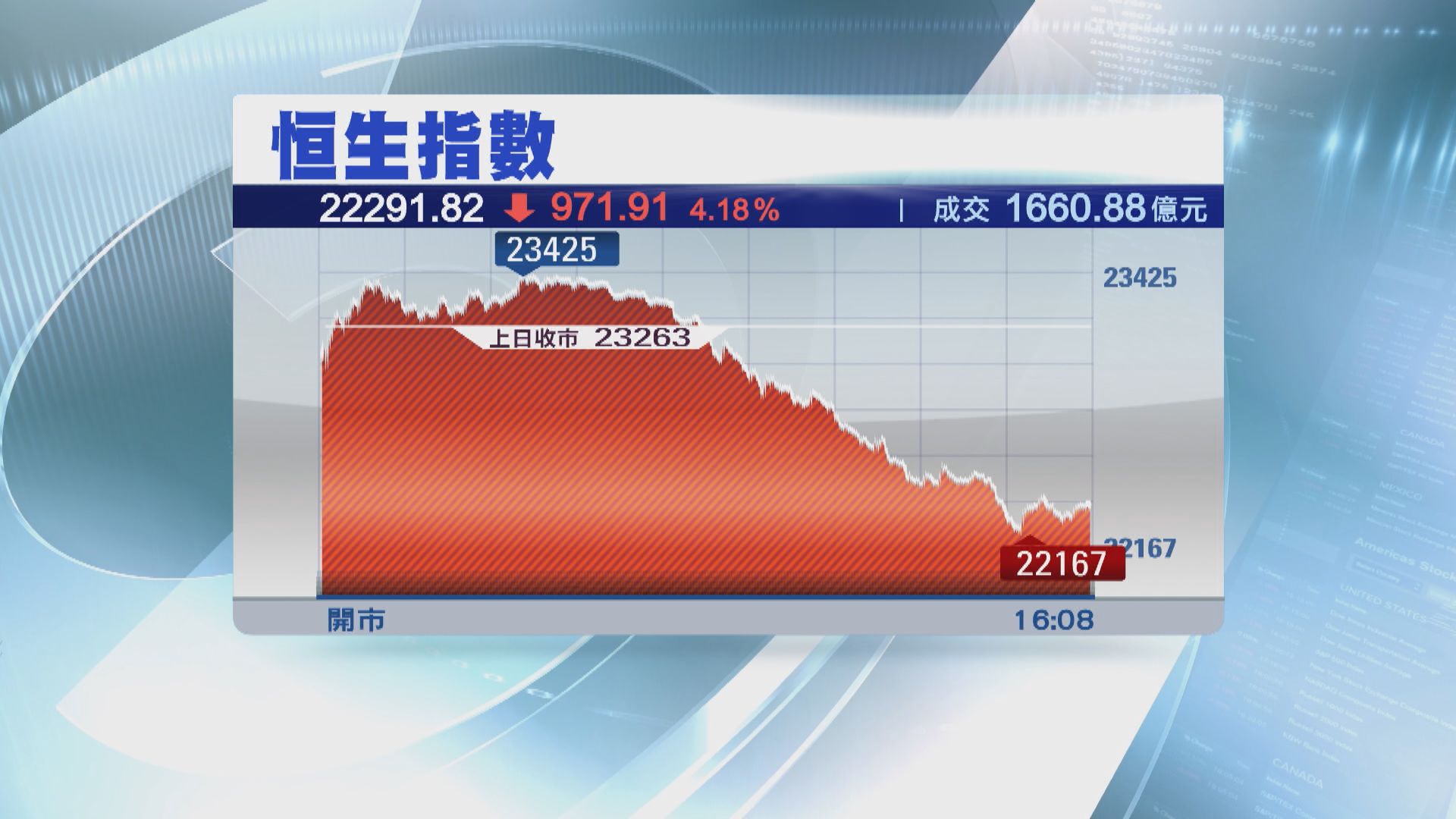 【跌近千點】恒指跌至逾三年低位
