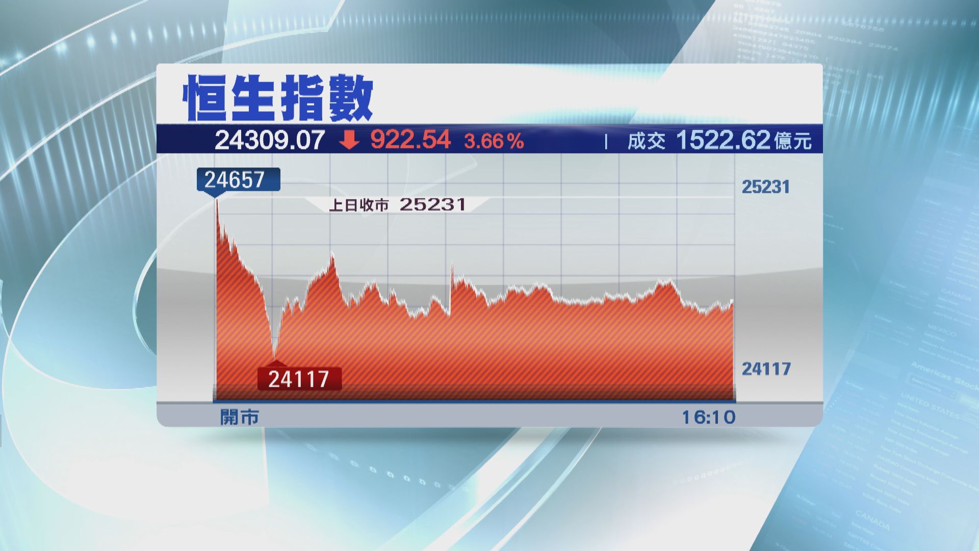 【港股收市】港股急瀉922點 見近三年低位