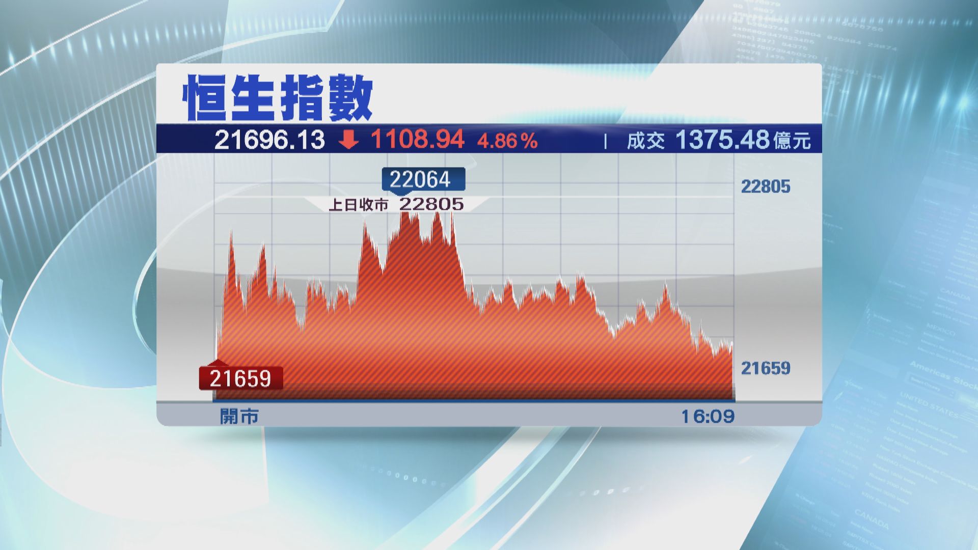 【疫情蔓延】亞洲市瀉 恒指跌逾千點