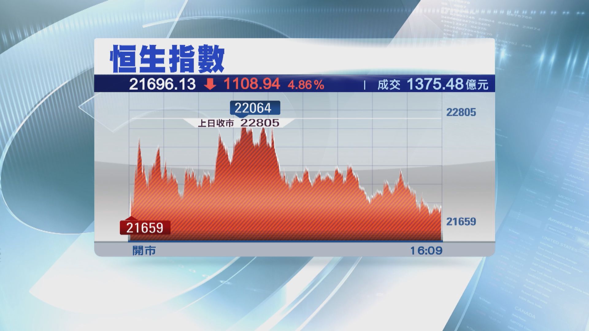 【再瀉千點】憂慮疫情 恒指尾市跌幅擴大