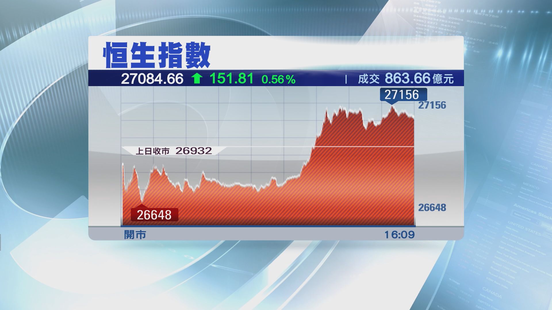 【靠基建刺激】大市或僅短期反彈