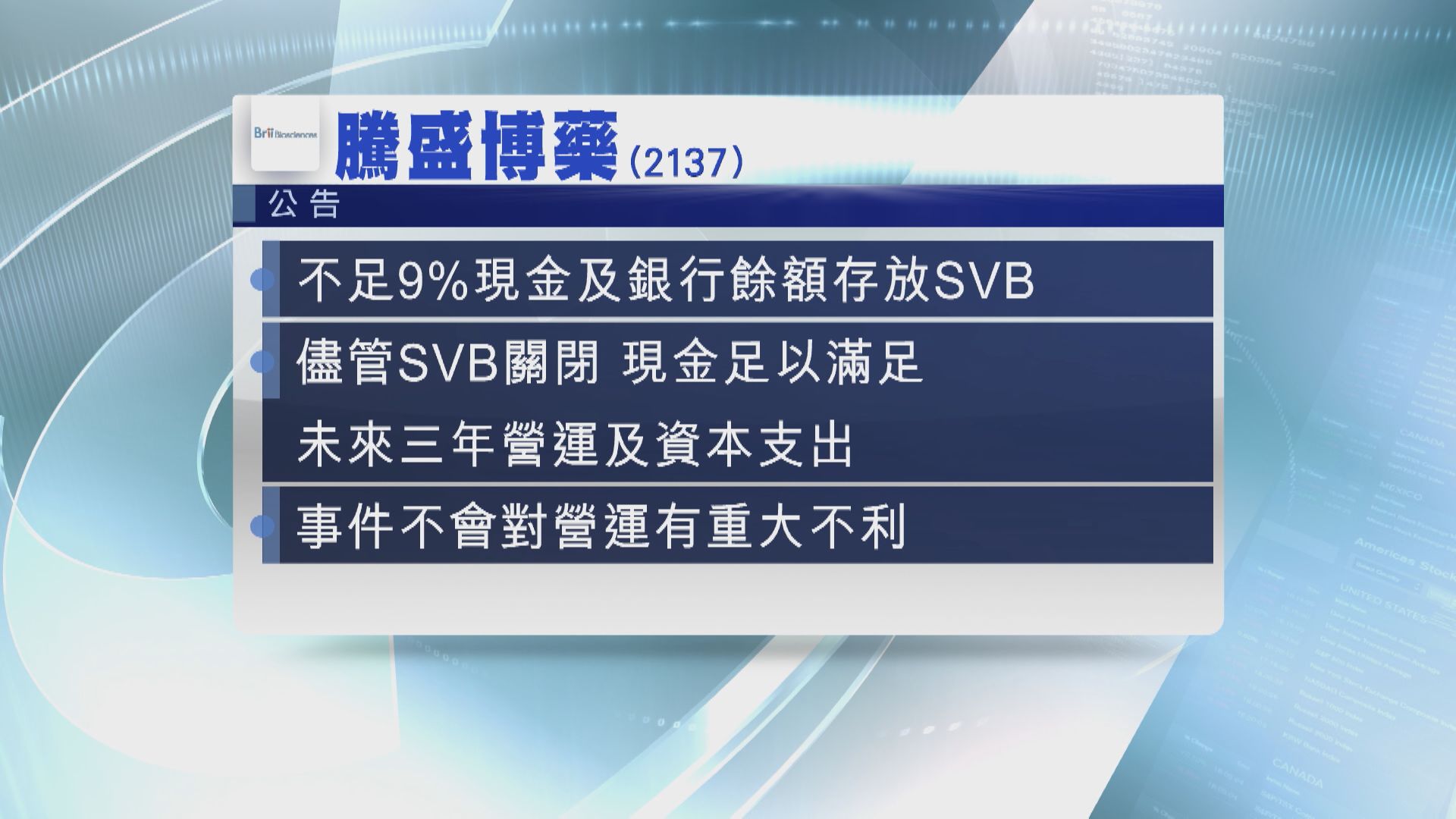【SVB爆煲】多家港上市公司披露有存款 稱影響不大