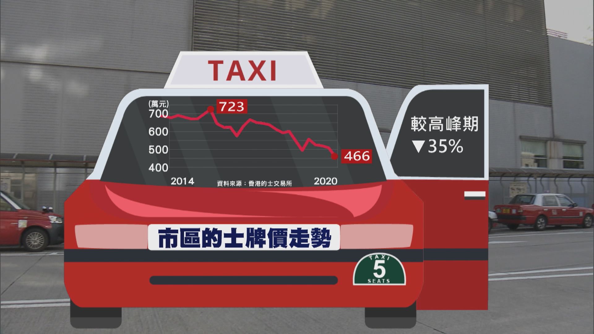 疫情下 的士牌價較高峰期跌35%