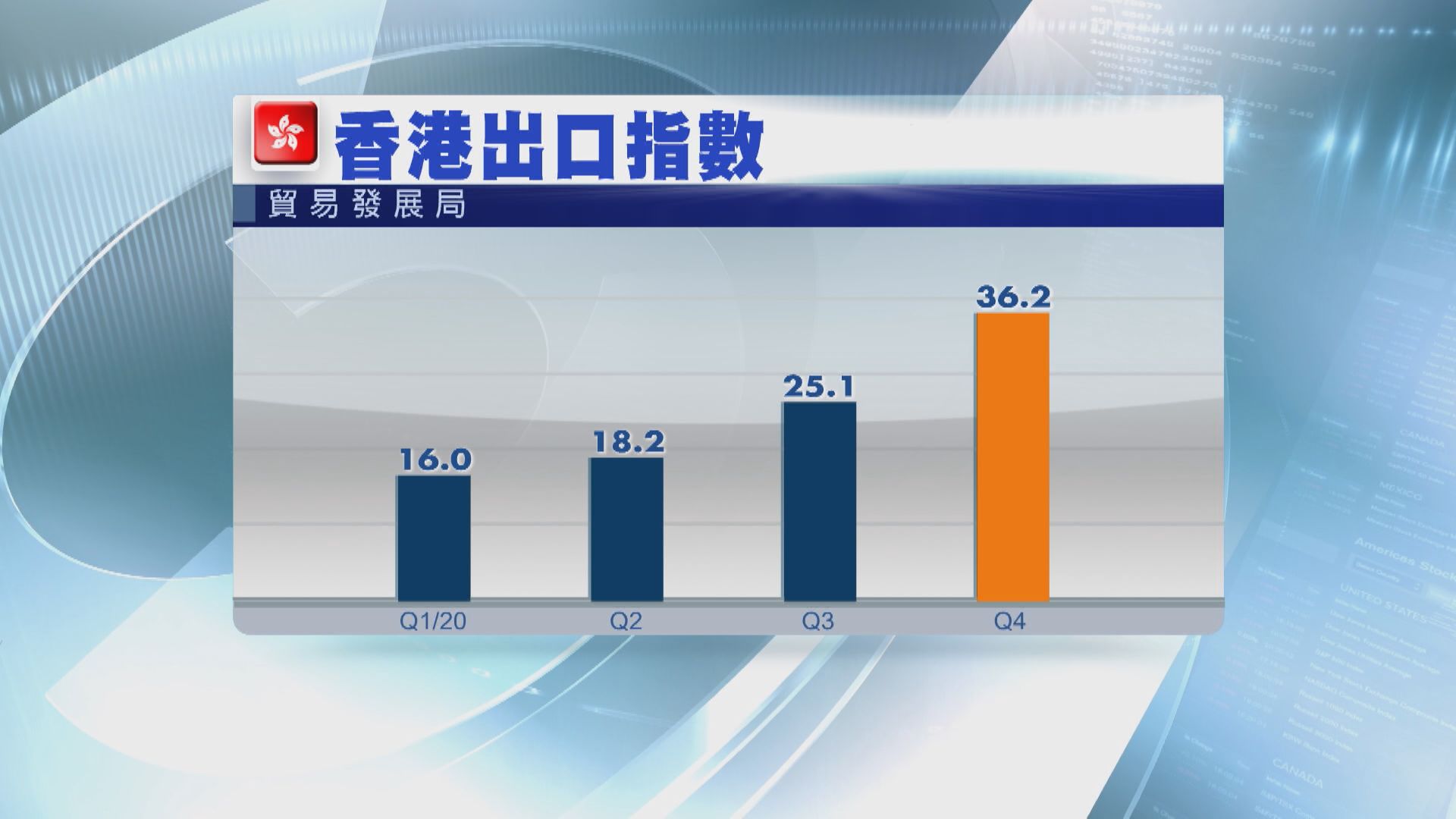 貿發局上調今年本港出口預測至跌3%