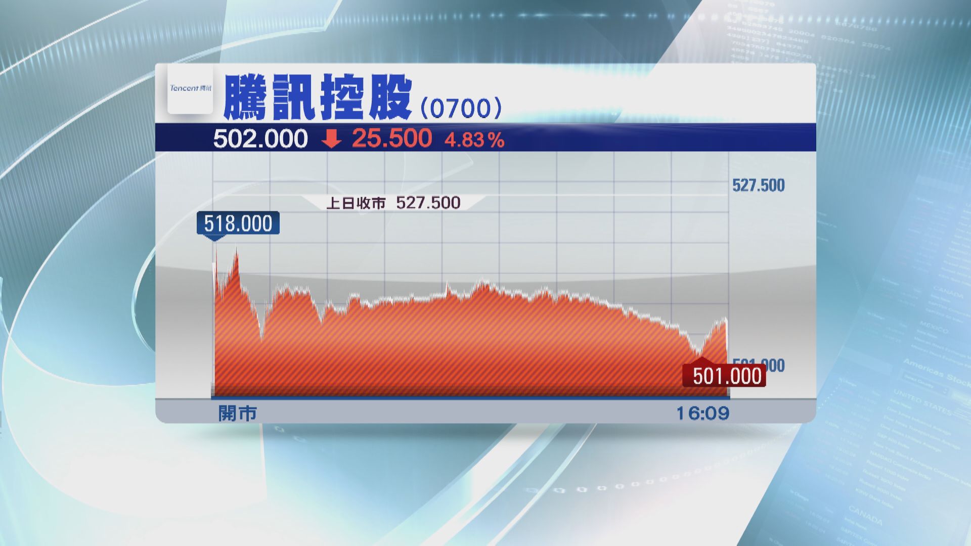 美禁止微信在美交易 騰訊股價曾低見501元
