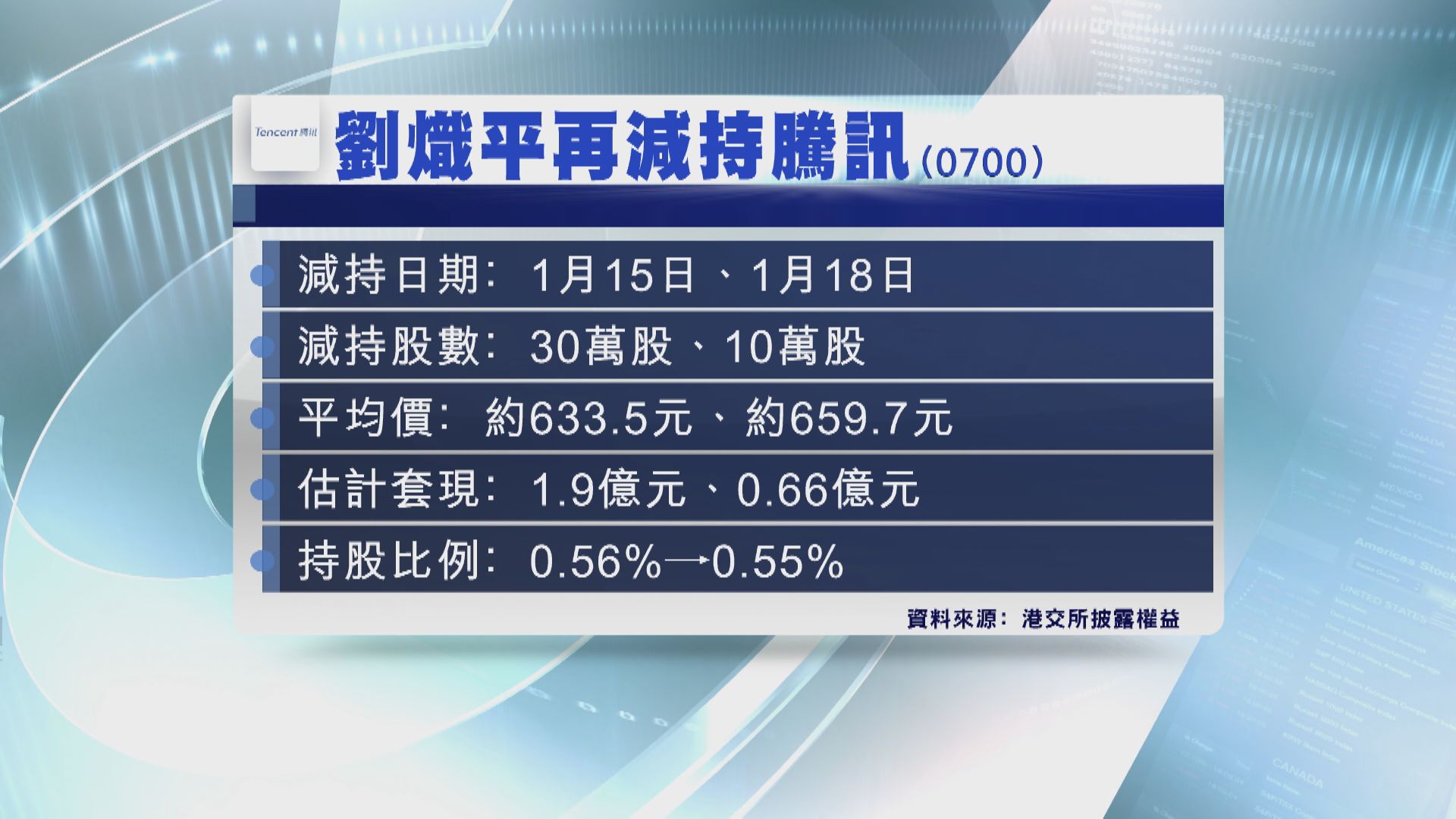 劉熾平又減持騰訊套現逾2.5億