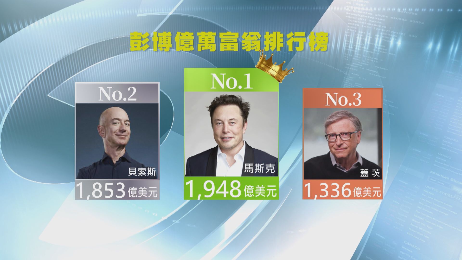馬斯克身家1.5萬億 踢走貝索斯膺全球首富