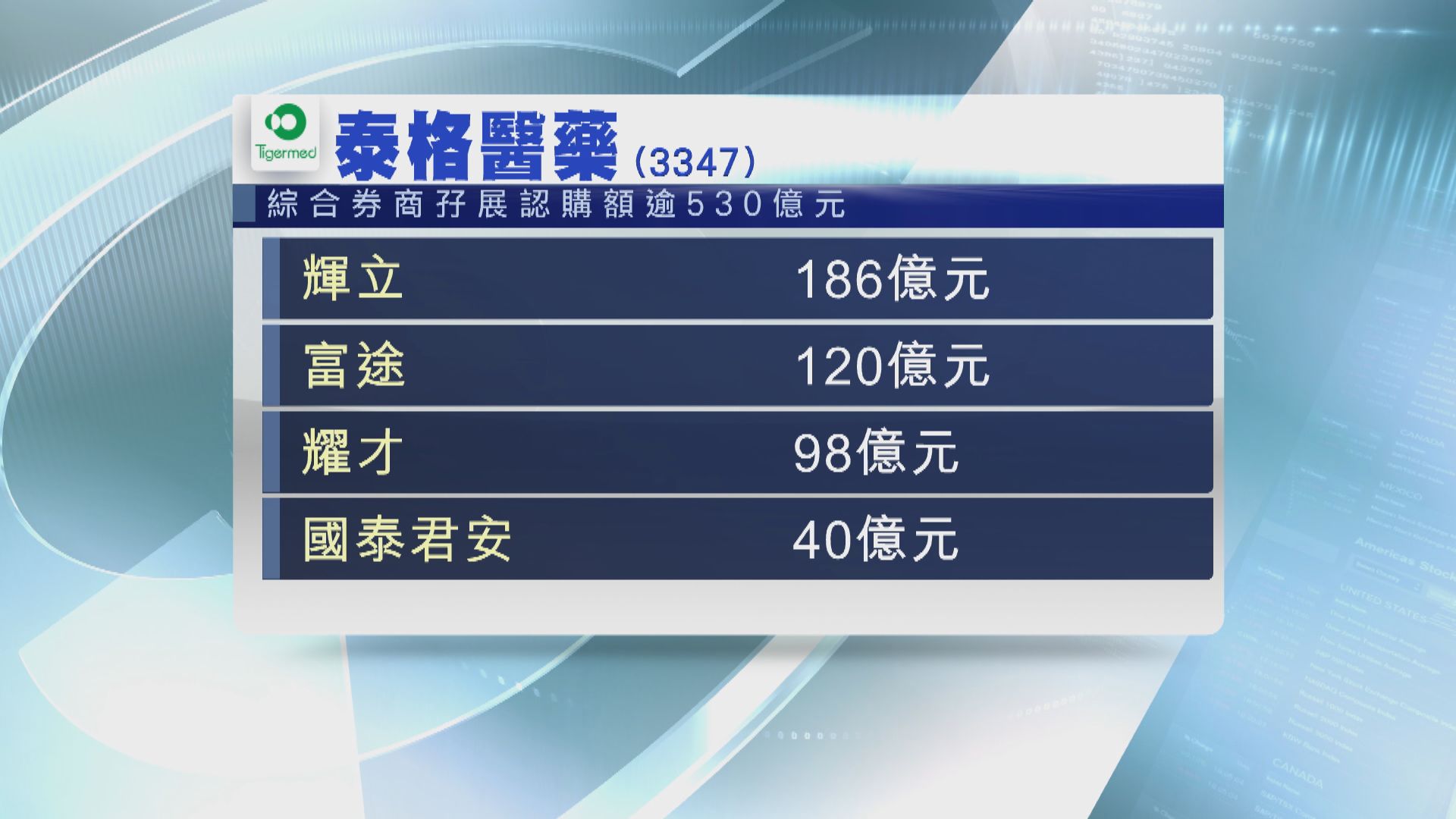 泰格醫藥第二日招股 孖展認購逾五百億