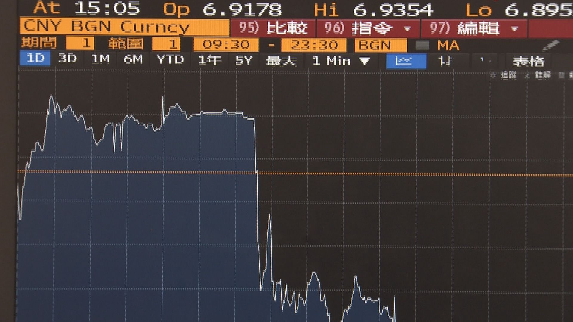 【貿易戰有轉機？】在岸及離岸人幣曾升穿6.9