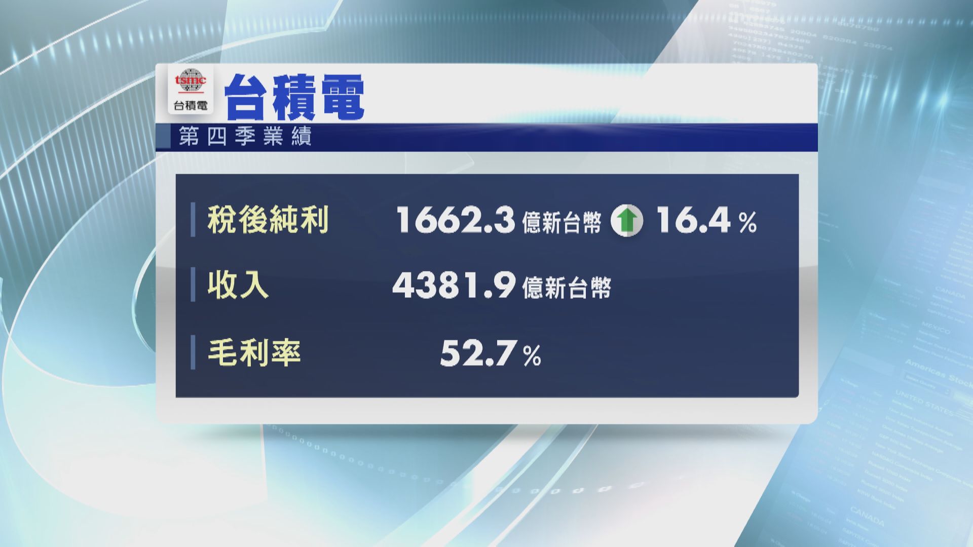 台積電上季業績勝預期 