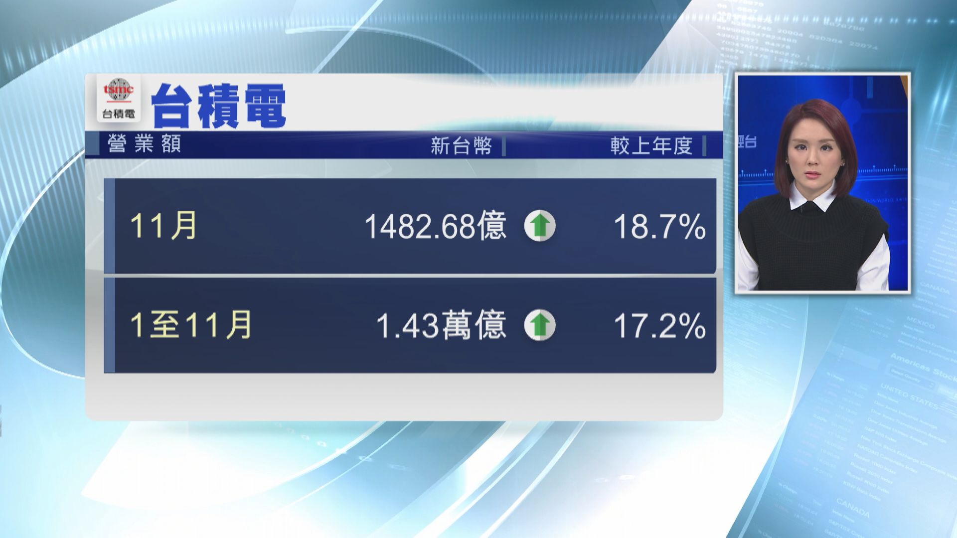 【銷售數據】台積電11月營業額按年升近19%