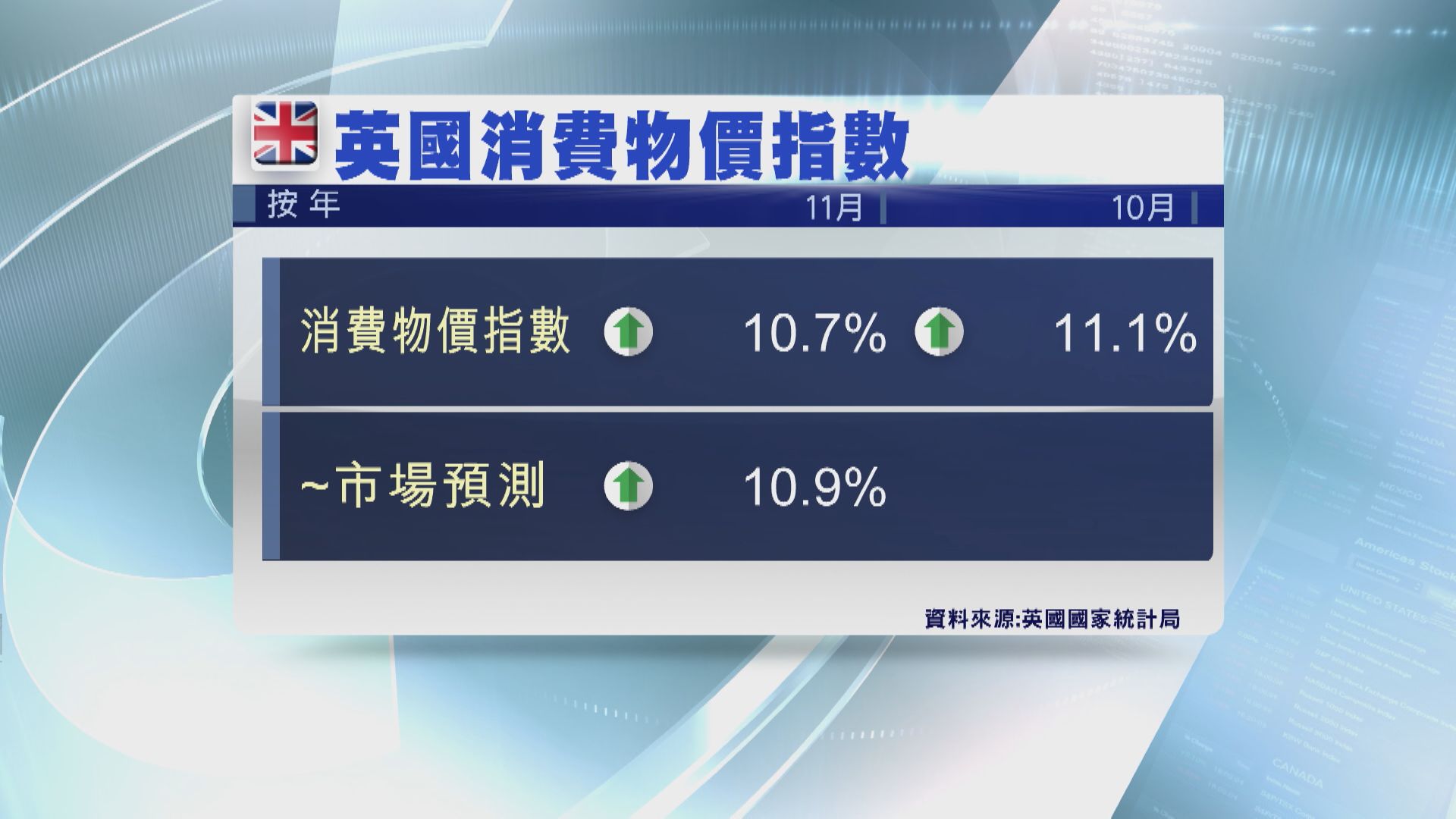 【自41年高位回落】英國上月通脹10.7% 料加息幅度收窄