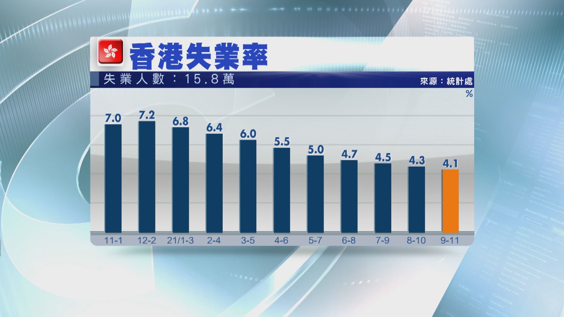 【失業率】本港最新失業率4.1% 低過預期
