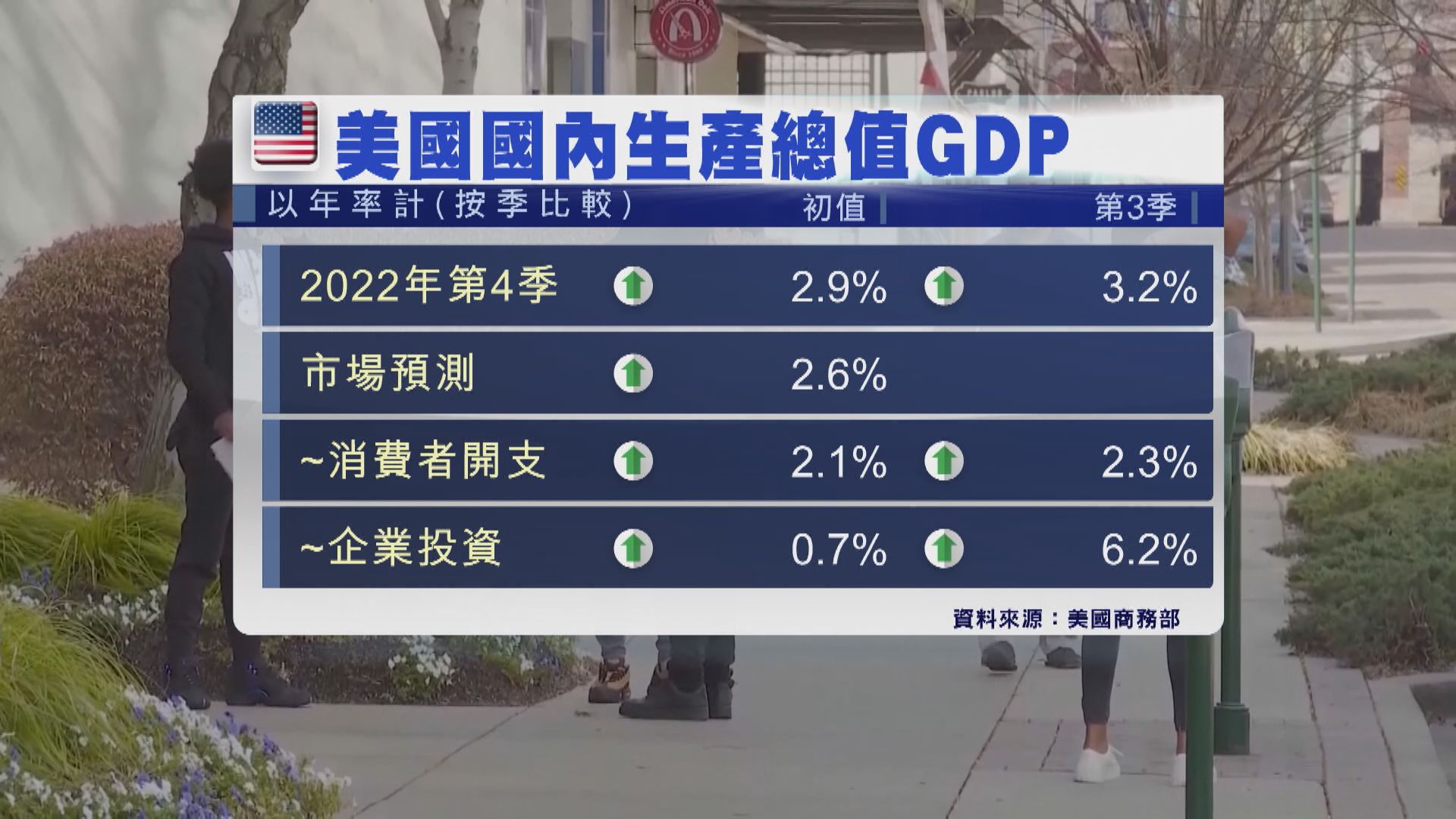 【經濟失動力？】美國上季GDP勝預期 衰退風險未除