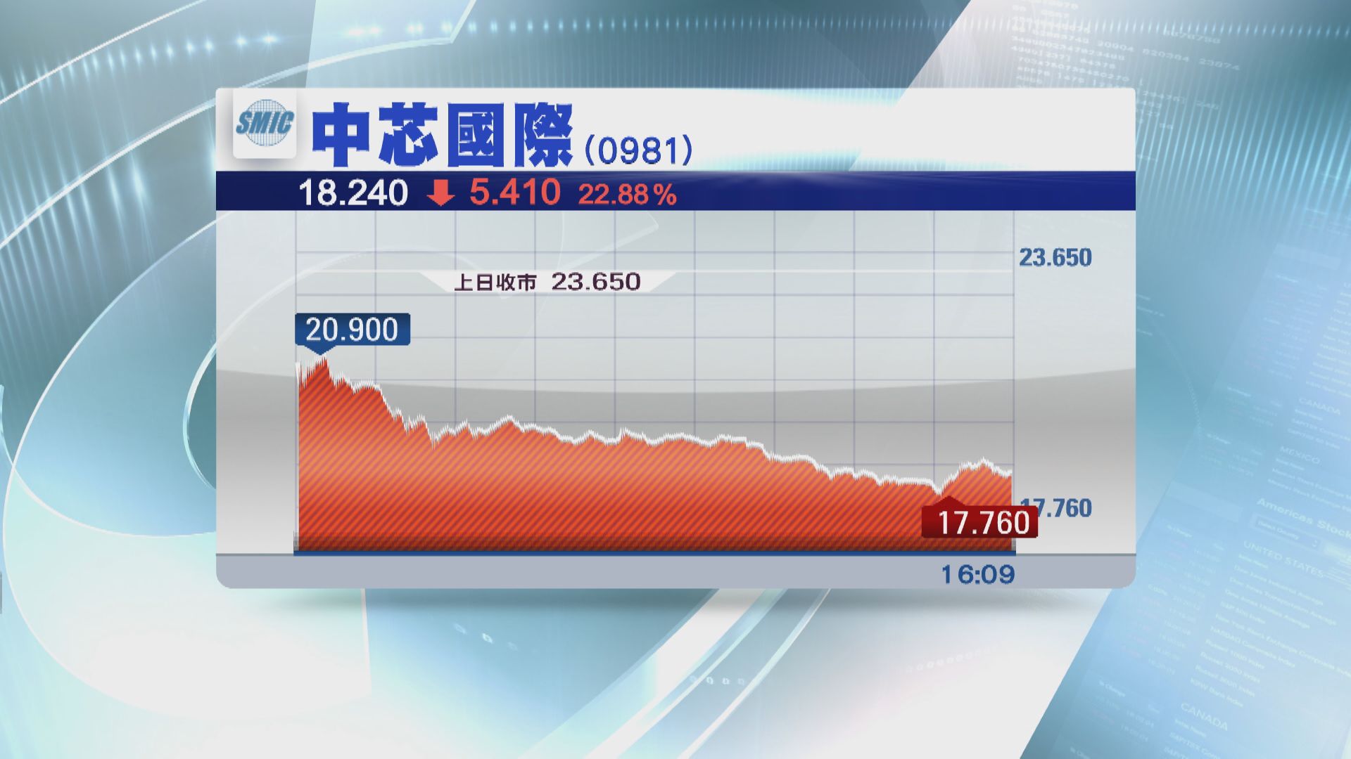 陷美國制裁危機 中芯澄清：與軍方無關連