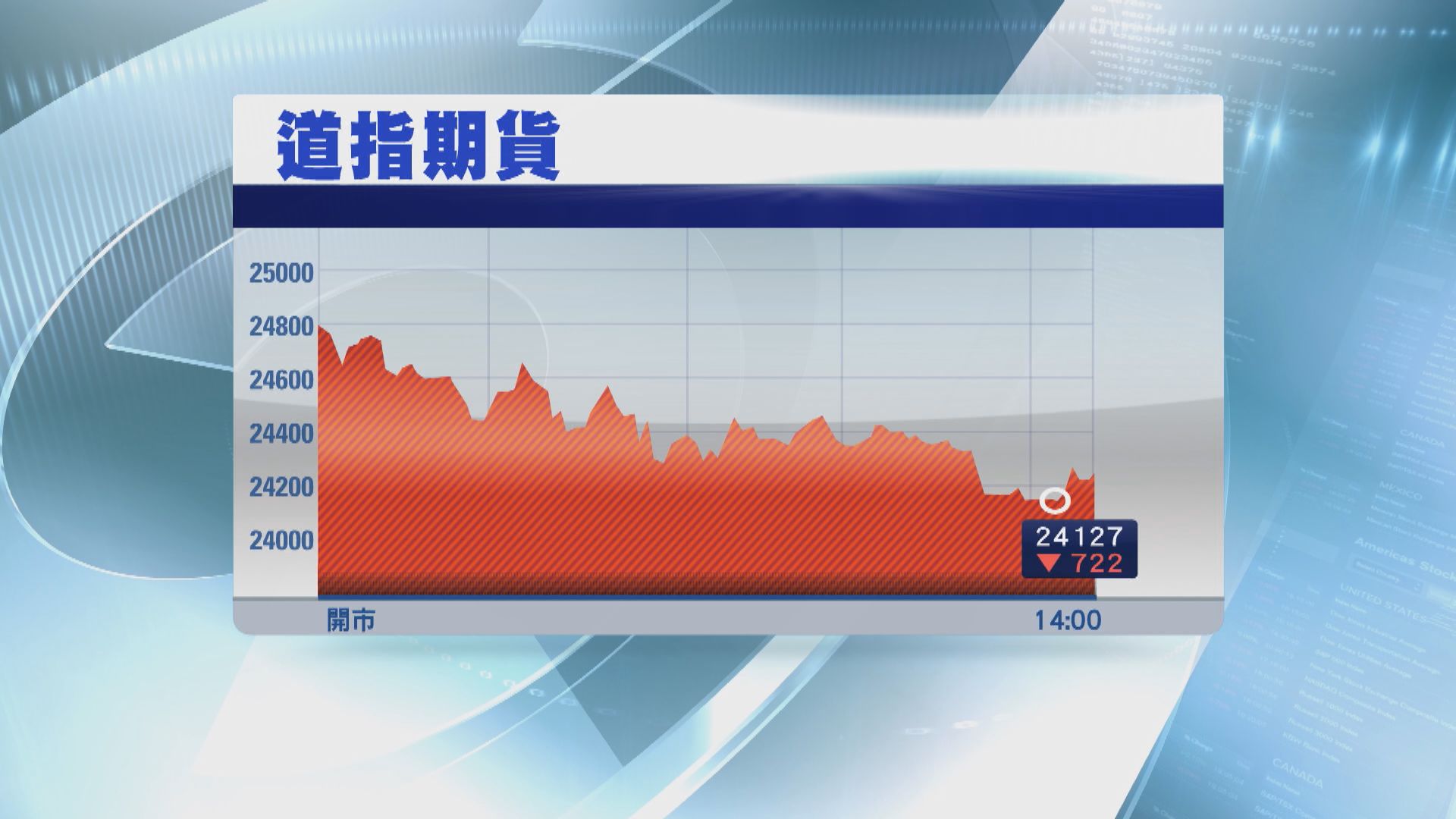 【疫情蔓延】美確診個案破千 道指期貨曾跌逾七百點