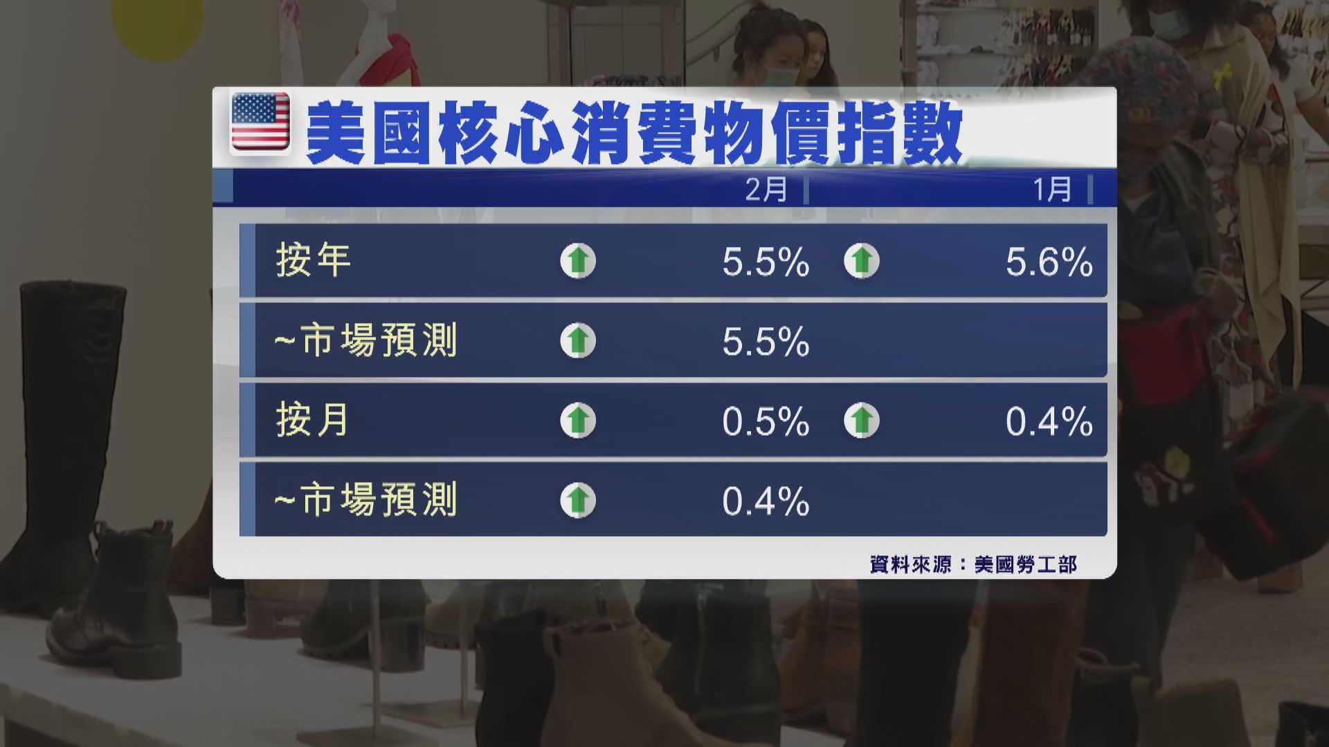 【考起鮑Sir】核心CPI升溫撞正SVB爆煲  聯儲局加息陷兩難