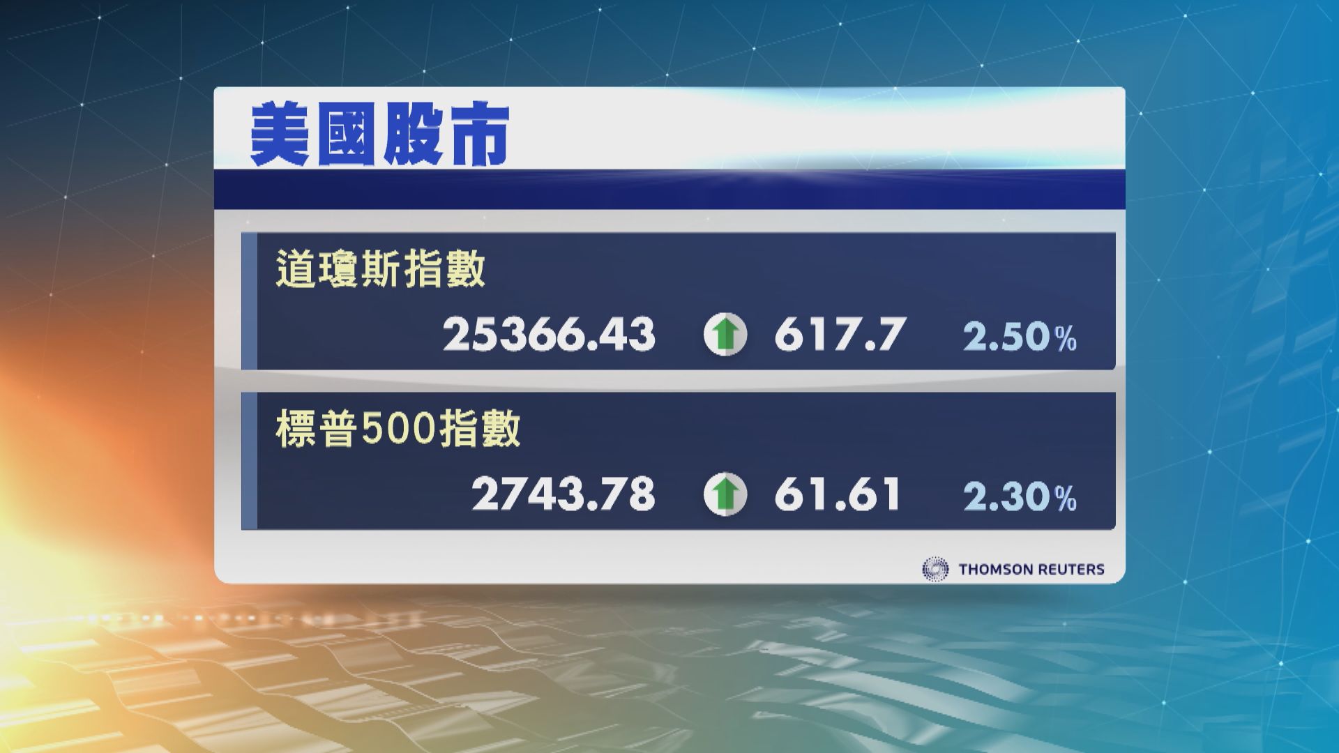 【鮑威爾「放鴿」！】道指飆617點　重上25000