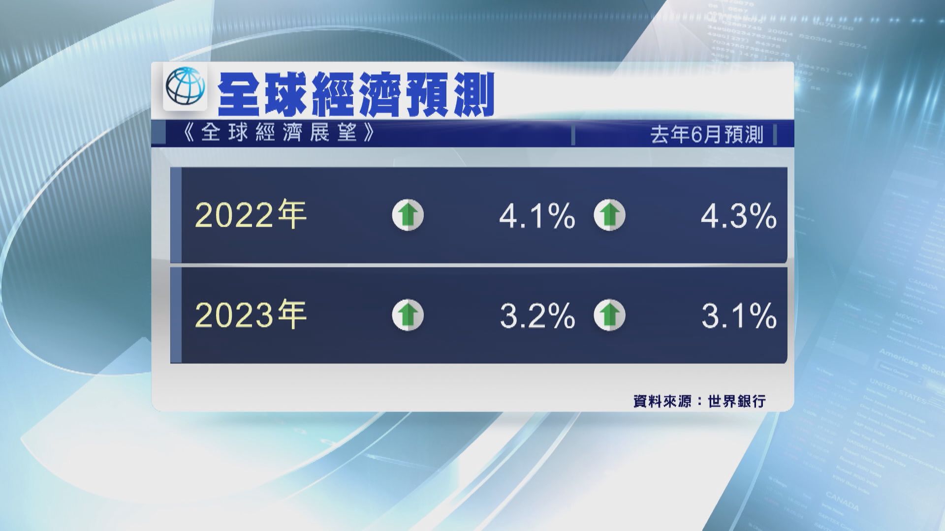 世銀：全球經濟增長正進入明顯放緩時期