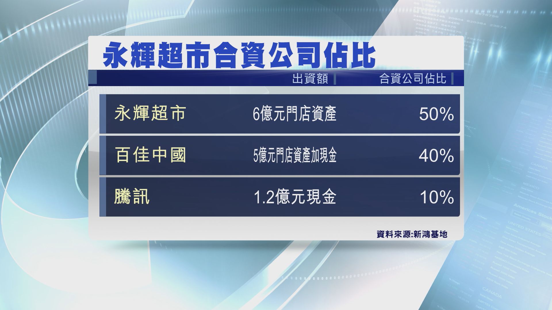 【整合超市業務】永輝與百佳騰訊組合營