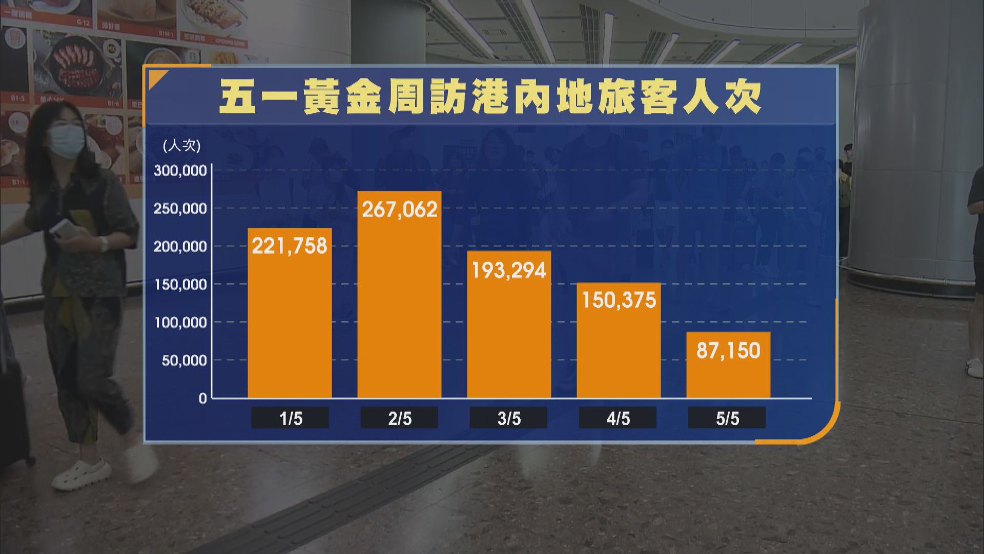 五一黃金周約110萬人次訪港　內地客按年升兩成　遊客區零售暢旺