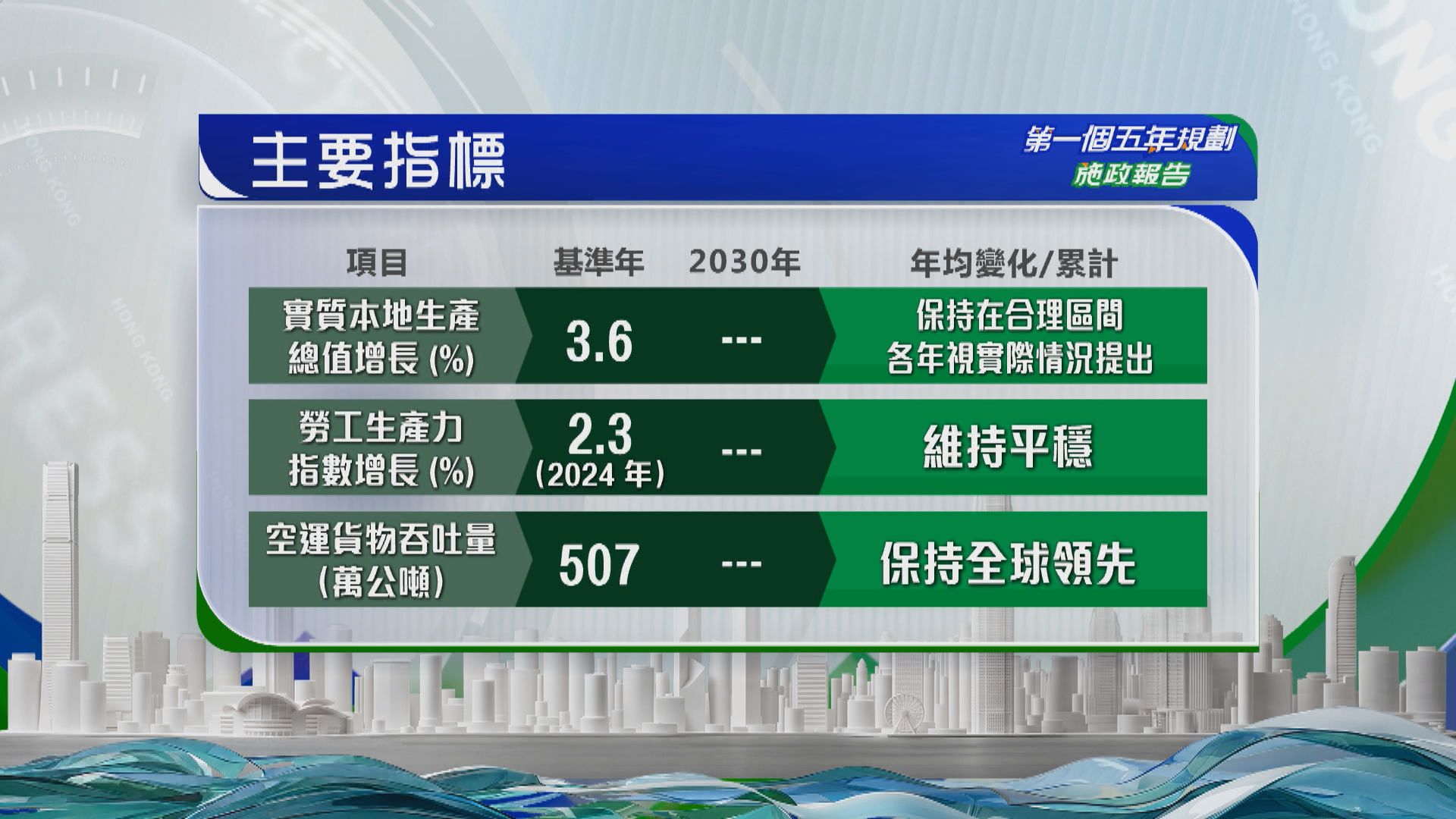 五年規劃提出22項主要指標　分預期性和約束性
