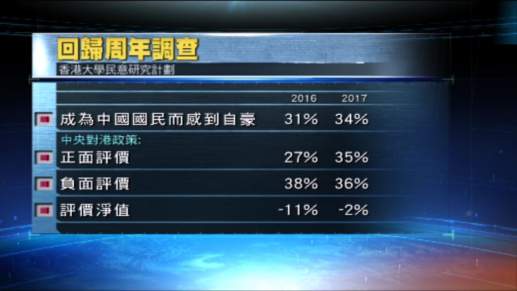 港大民研：回歸廿年港人國民自豪感升