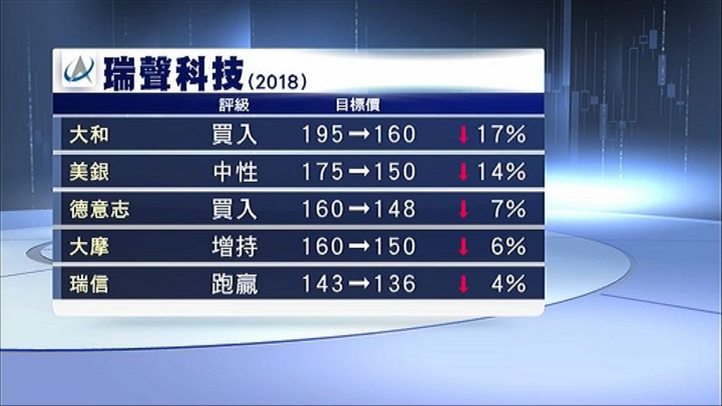 【兩大原因】瑞信：瑞聲股價再跌空間有限