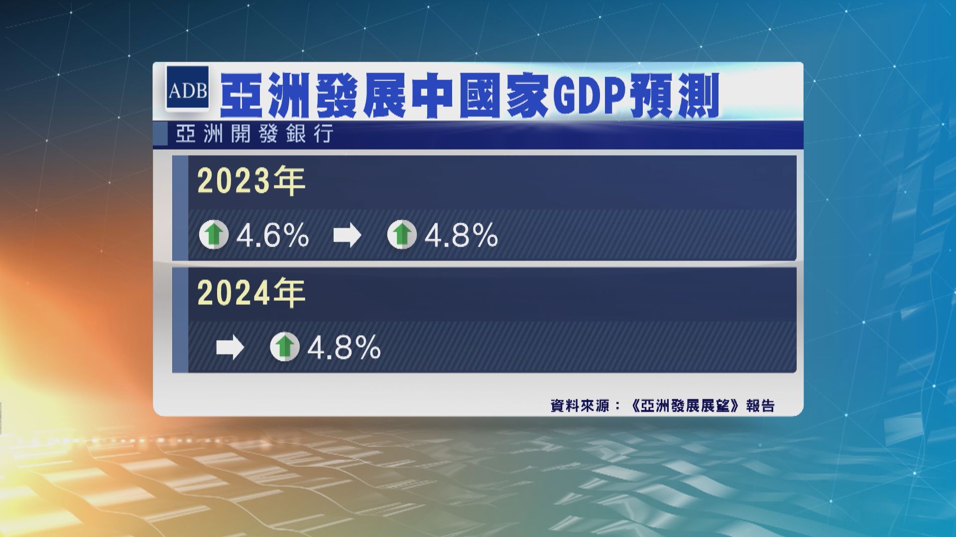 亞開行調升亞洲發展中國家今年經濟增長預測