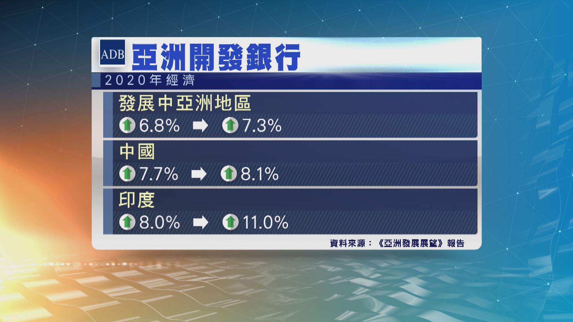 亞開行料發展中亞洲地區今年經濟增長7.3%