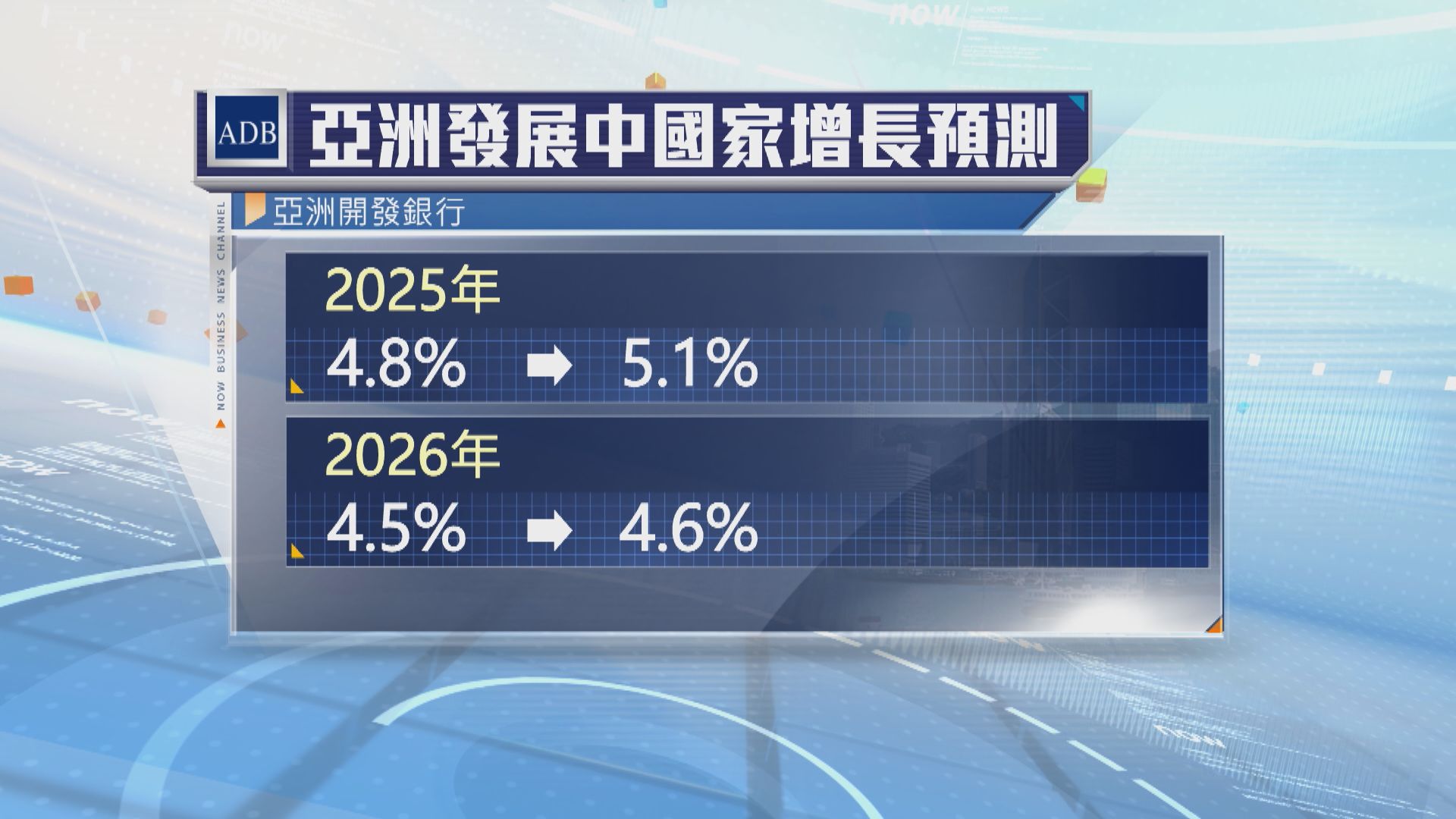 亞洲開發銀行調升亞洲發展中國家和中國今年經濟增長預測