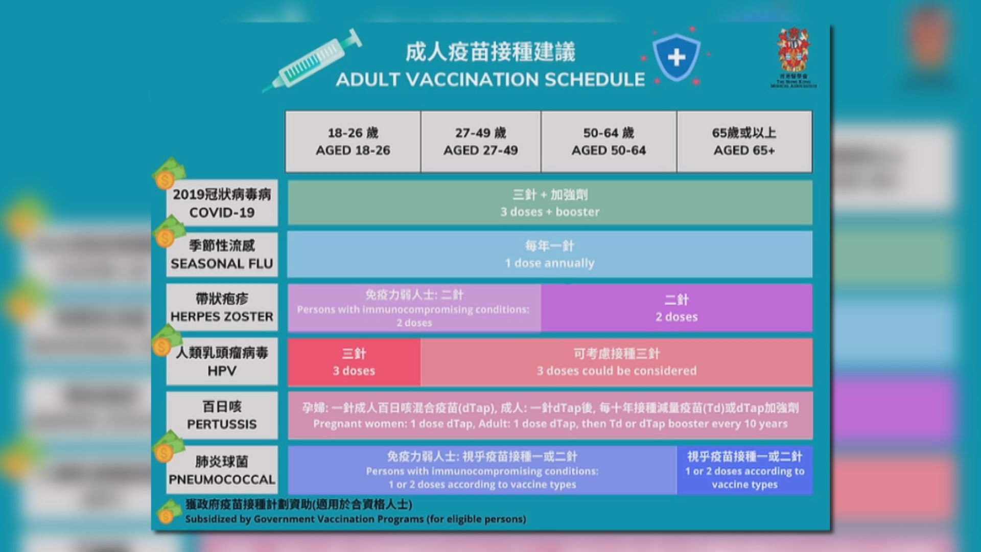醫學會呼籲成人接種六類疫苗 建立免疫屏障