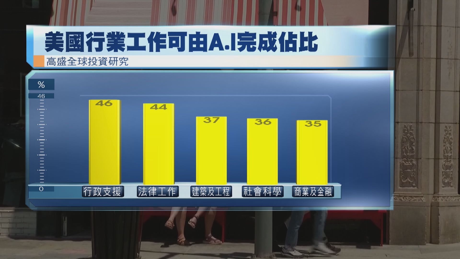 高盛：人工智能可取代3億份全職工作量