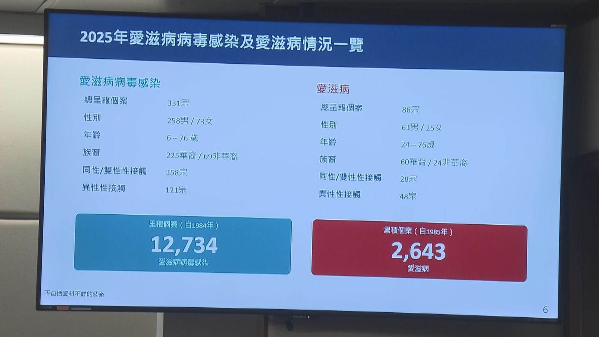 愛滋病｜本港去年新增331宗感染個案　連續10年下跌