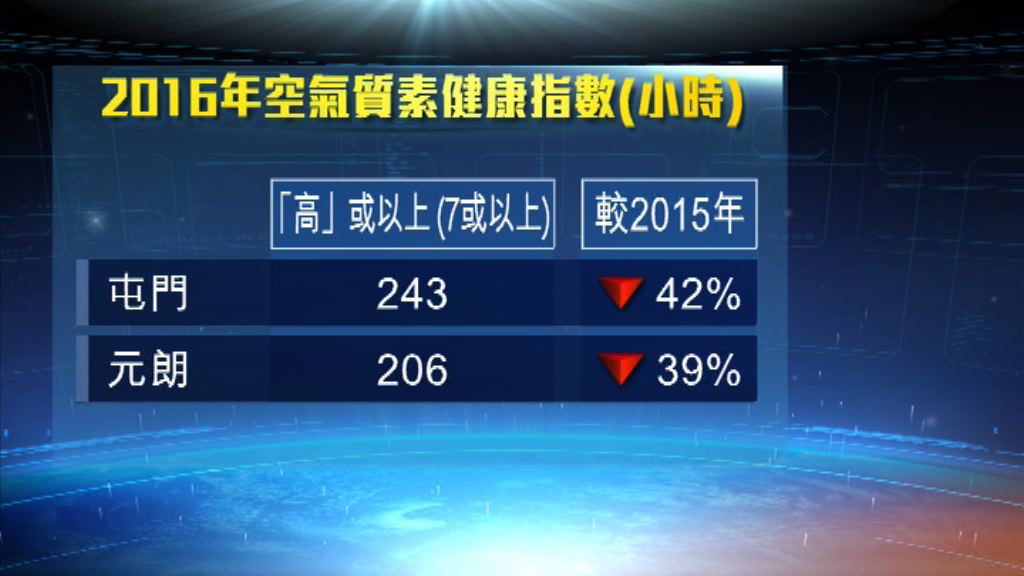 減排措施及降雨量增致去年空氣質素改善