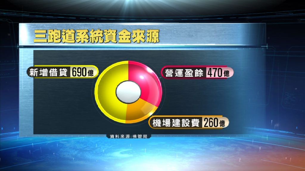 機管局為三跑融資690億元