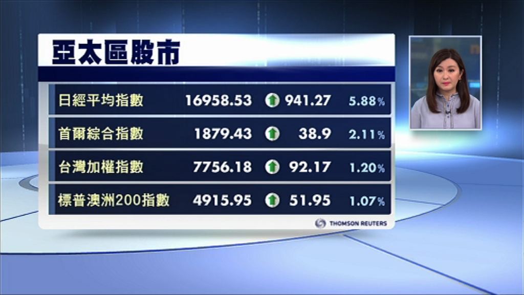【全面反撲】亞股復仇　日經彈941點