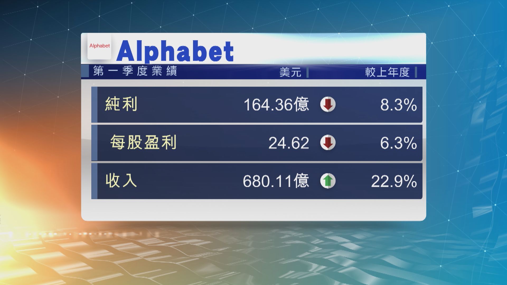 Alphabet上季少賺8%　料俄烏戰事拖累YouTube收入