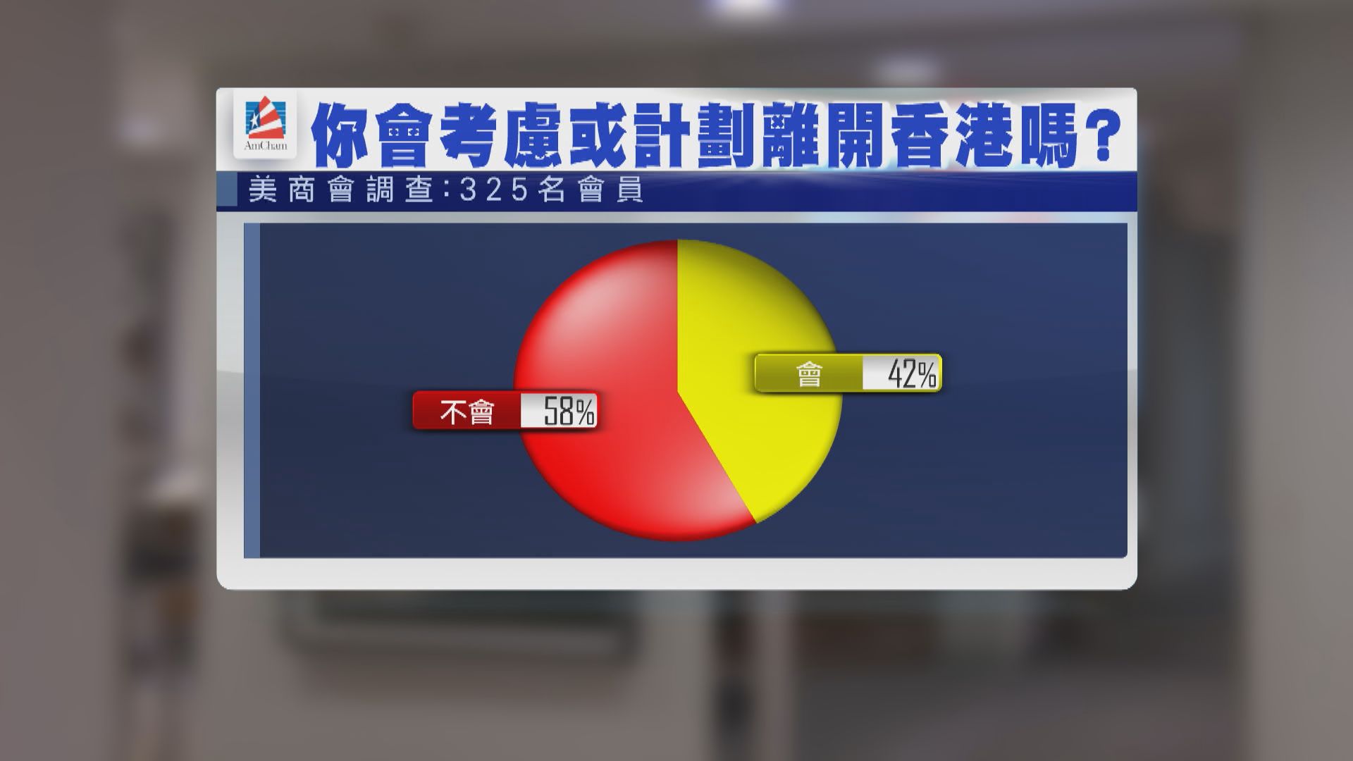 美商會調查：42%受訪者計劃離開本港