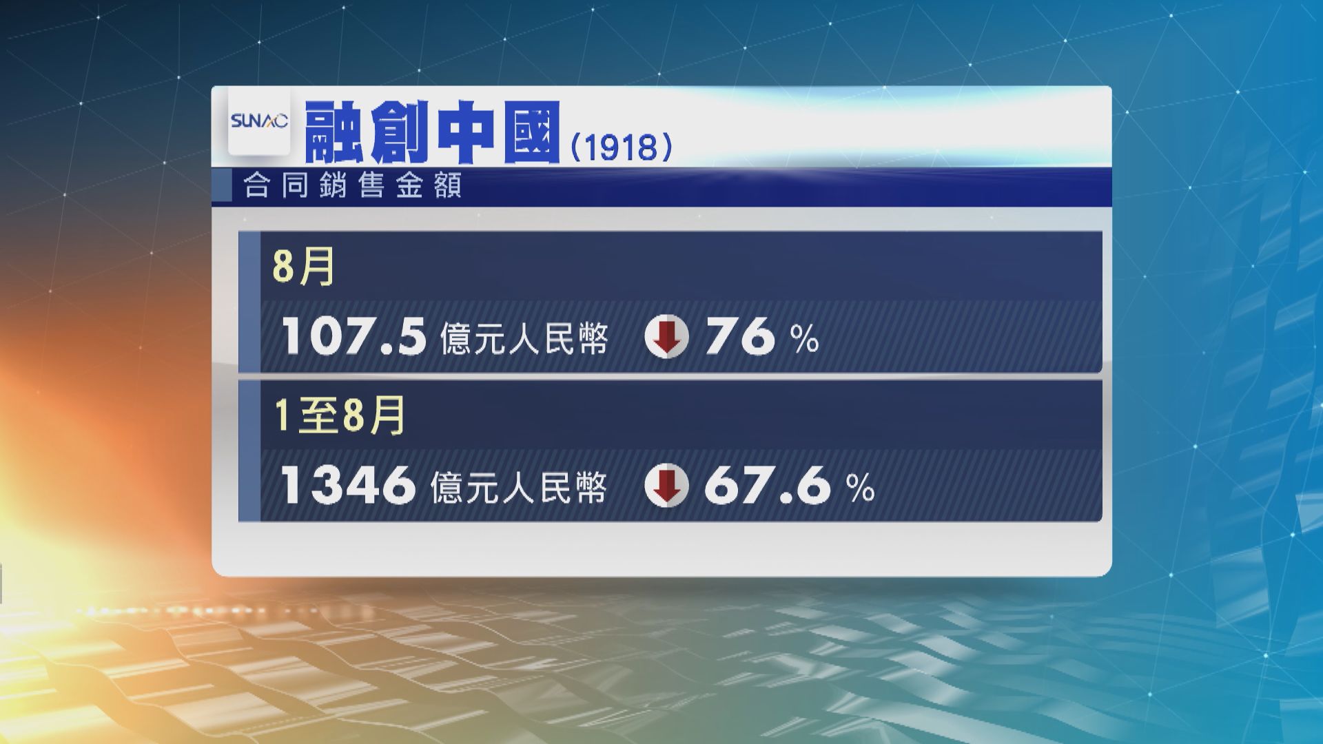 融創中國上月銷售額按年跌76%